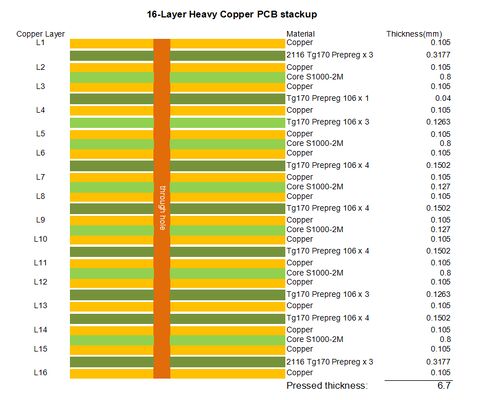 16 στρώσεις S1000-2M PCB 3oz βαρύ χαλκό HASL φινίρισμα