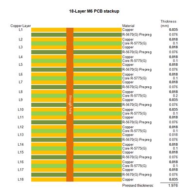 18-στρωματικό M6 Υψηλής Ταχύτητας PCB Γέμισμα Ρητίνης & Κάλυψη Χαλκού
