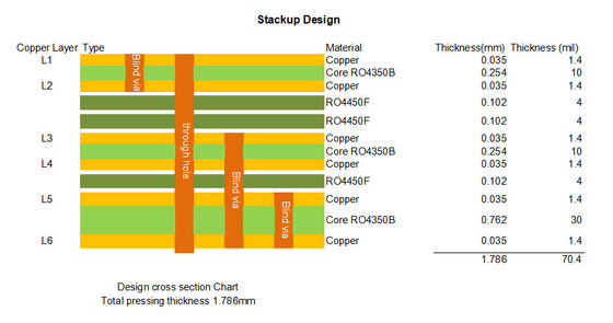 RO4350B PCB 6-layer 1.8mm Πάχος ENIG Φινίρισμα Με Blind Via