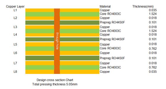 8-layer RO4003C PCB 5.05mm πράσινη μάσκα συγκόλλησης επιχρύσωση