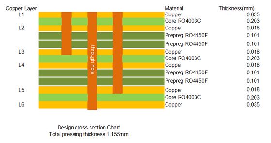 Πολυεπίπεδο PCB RO4003C 1.155mm Πράσινο Solder-mask Λευκό Silkscreen