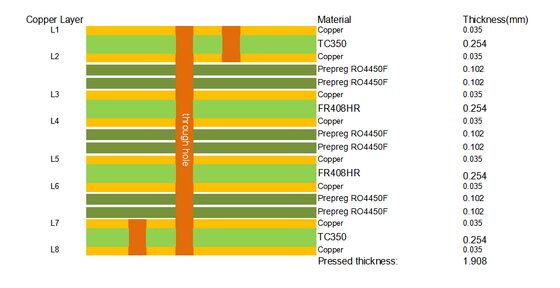 Πολυστρωματικό PCB TC350 με τυφλές οπές και επιμετάλλωση ακμών με φινίρισμα ENIG