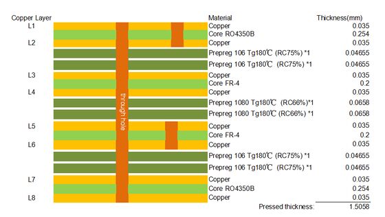 8 στρώσεις υβριδικών PCB με βάση υλικό RO4350B και FR4 με τυφλή διάσταση