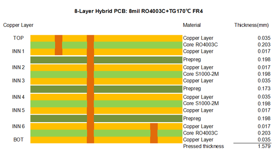8 στρώσεις υβριδικών PCB RO4003C και S1000-2M Υλικό 1,6 mm με τυφλή διάσταση